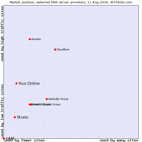 Market position of Your.Online vs. Strato vs. 1API