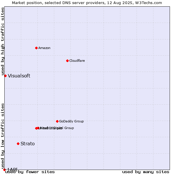 Market position of Strato vs. Visualsoft vs. 1API