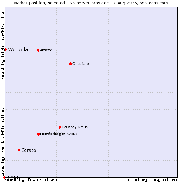 Market position of Strato vs. Webzilla vs. 1API