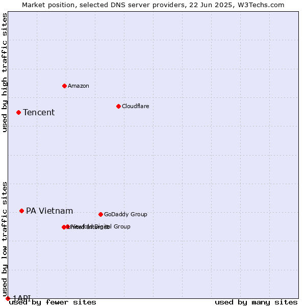 Market position of PA Vietnam vs. Tencent vs. 1API
