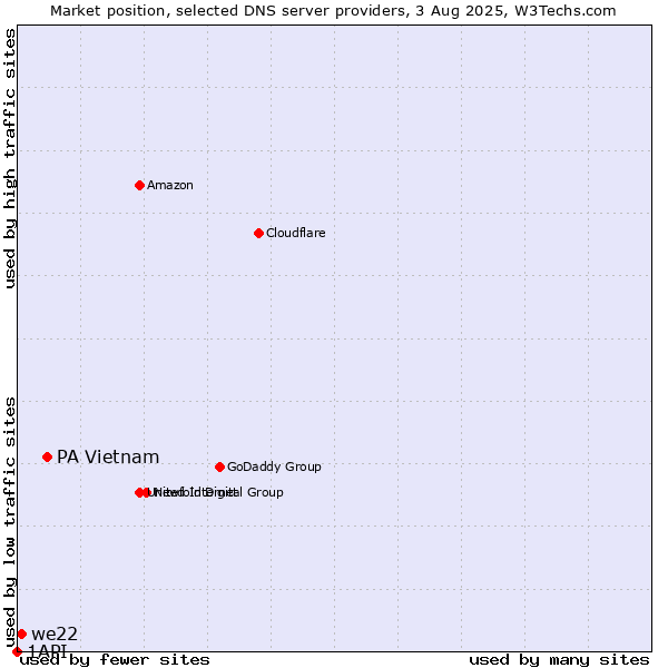 Market position of PA Vietnam vs. we22 vs. 1API