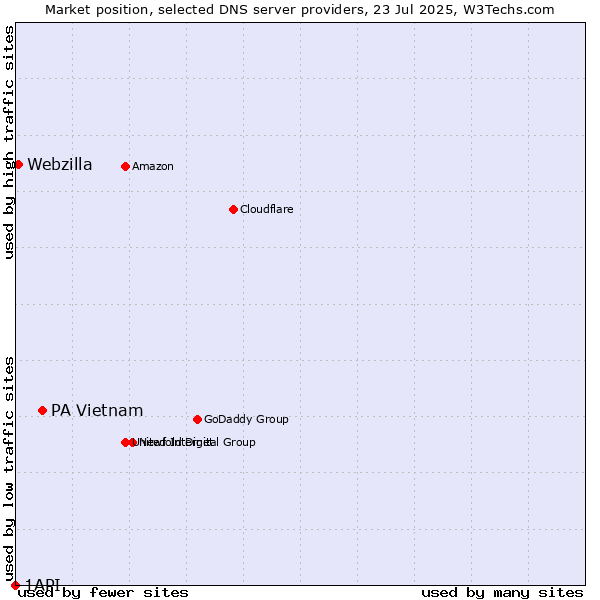 Market position of PA Vietnam vs. Webzilla vs. 1API