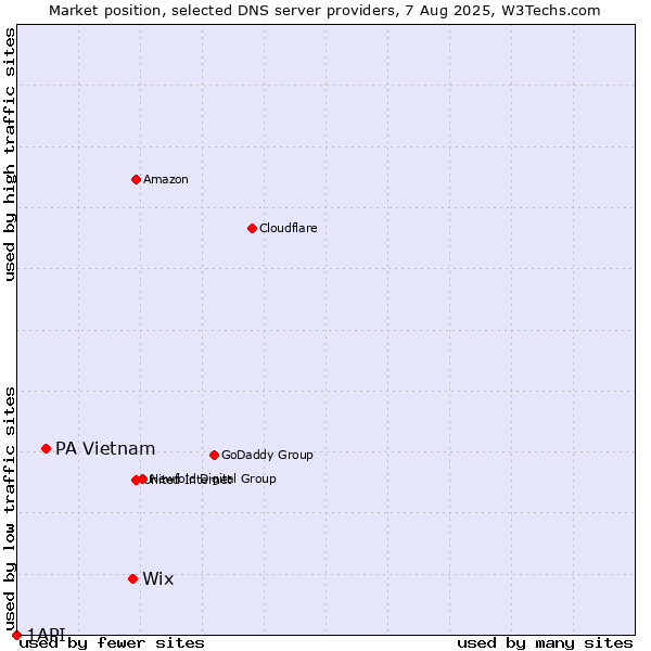 Market position of Wix vs. PA Vietnam vs. 1API