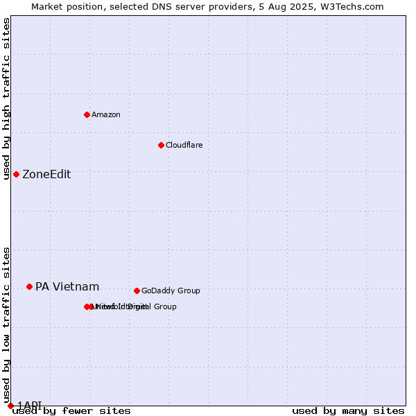 Market position of PA Vietnam vs. ZoneEdit vs. 1API