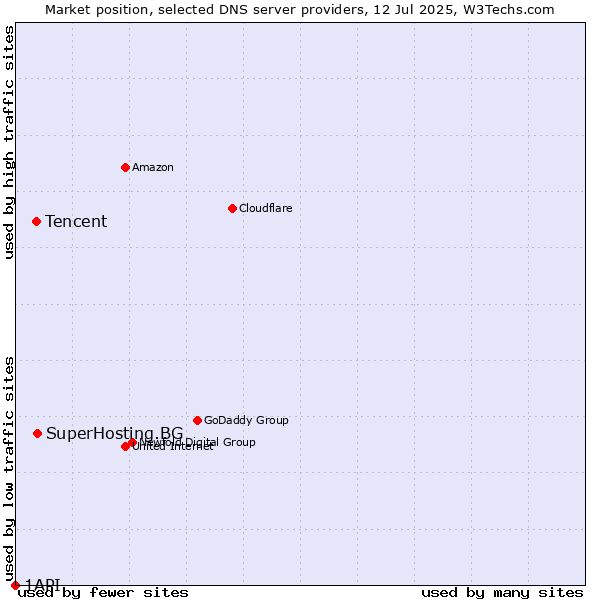 Market position of SuperHosting.BG vs. Tencent vs. 1API