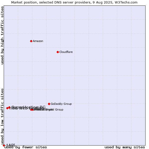 Market position of SuperHosting.BG vs. H88 Web Hosting vs. 1API