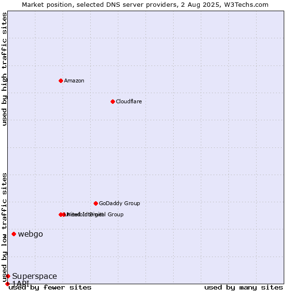 Market position of webgo vs. Superspace vs. 1API