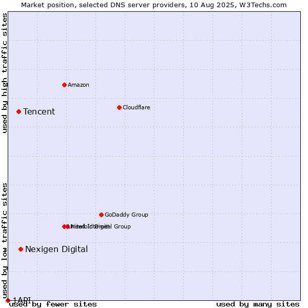 Market position of Nexigen Digital vs. Tencent vs. 1API