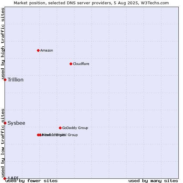 Market position of Sysbee vs. Trillion vs. 1API