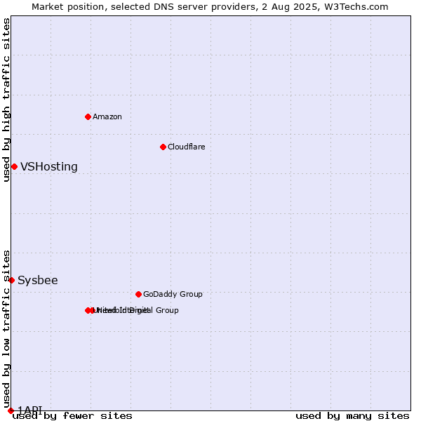 Market position of VSHosting vs. Sysbee vs. 1API