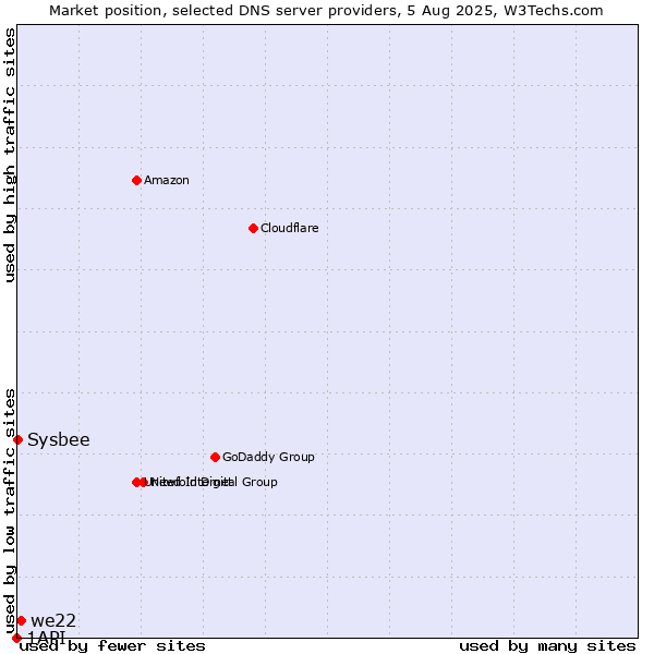 Market position of we22 vs. Sysbee vs. 1API