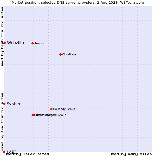 Market position of Webzilla vs. Sysbee vs. 1API