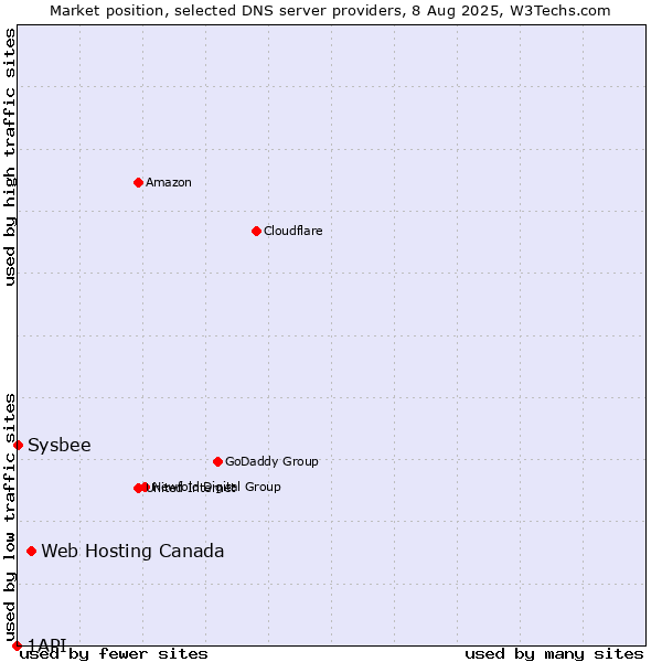 Market position of Web Hosting Canada vs. Sysbee vs. 1API