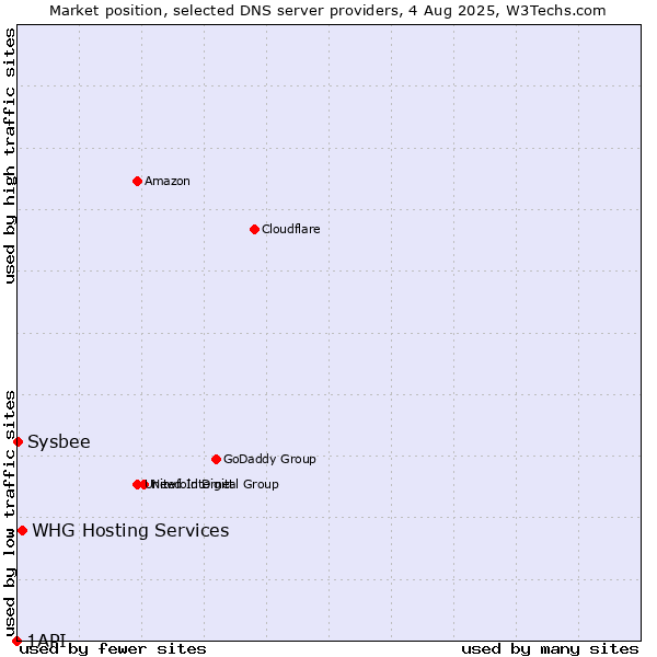Market position of WHG Hosting Services vs. Sysbee vs. 1API