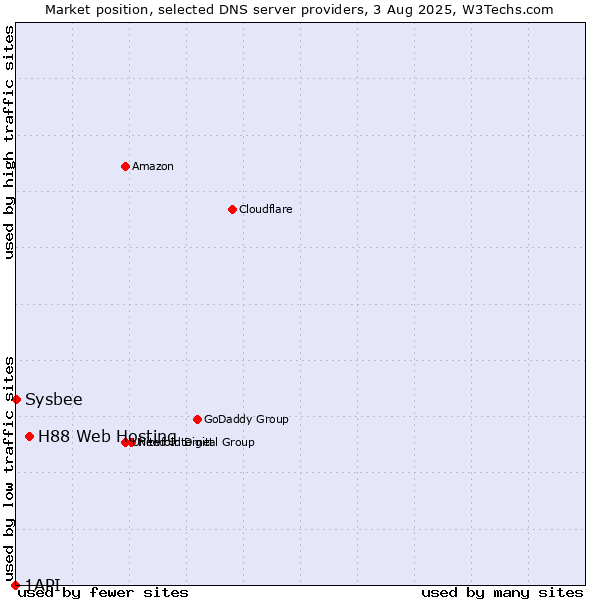 Market position of H88 Web Hosting vs. Sysbee vs. 1API