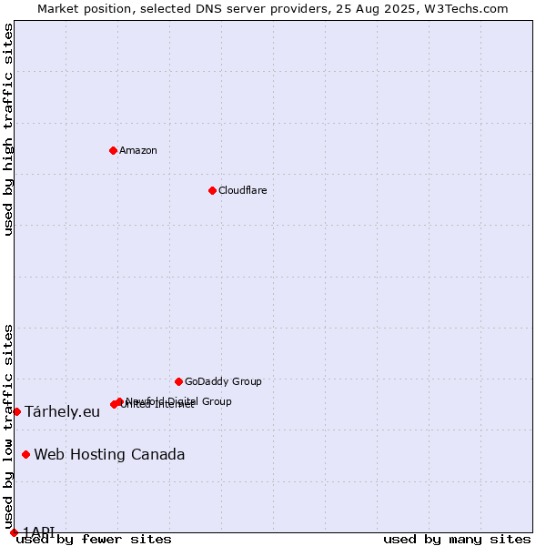 Market position of Web Hosting Canada vs. Tárhely.eu vs. 1API
