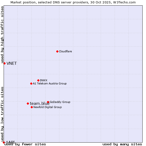 Market position of team.blue vs. VNET vs. 1API