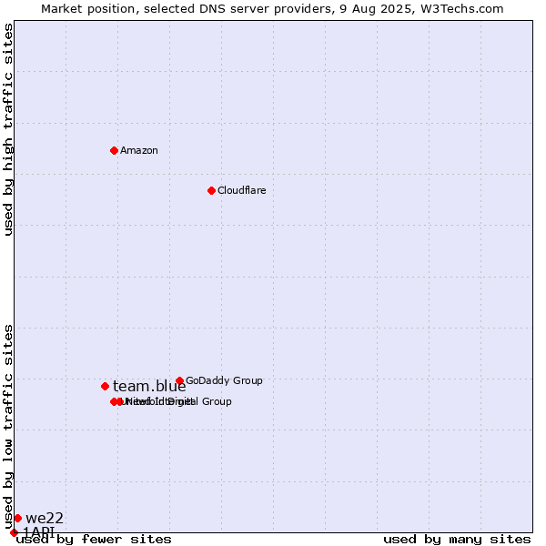 Market position of team.blue vs. we22 vs. 1API