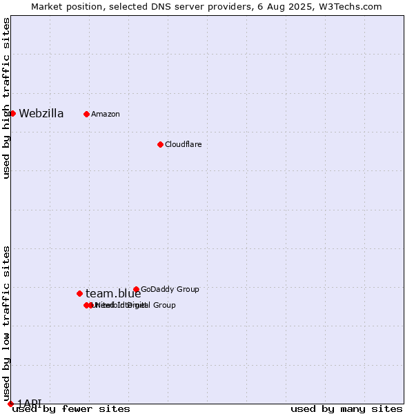 Market position of team.blue vs. Webzilla vs. 1API