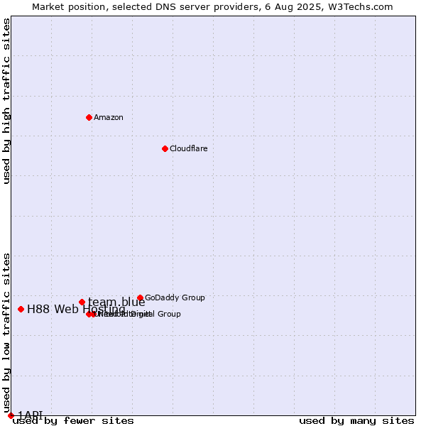 Market position of team.blue vs. H88 Web Hosting vs. 1API