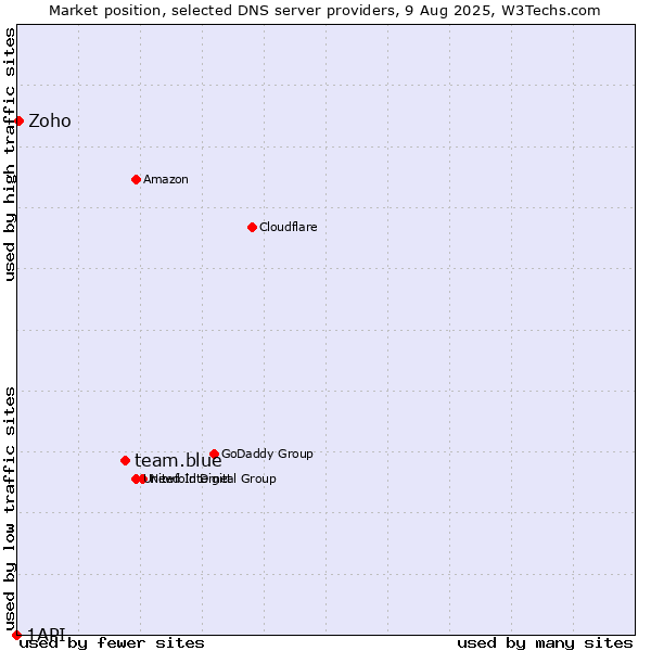 Market position of team.blue vs. Zoho vs. 1API