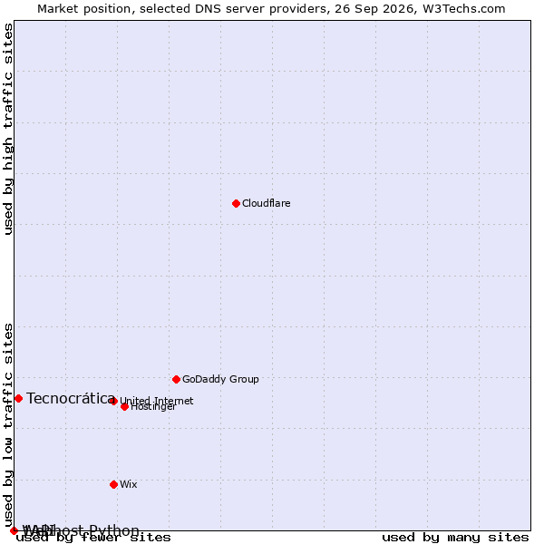 Market position of Tecnocrática vs. 1API vs. Webhost Python