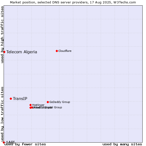 Market position of TransIP vs. Telecom Algeria vs. 1API