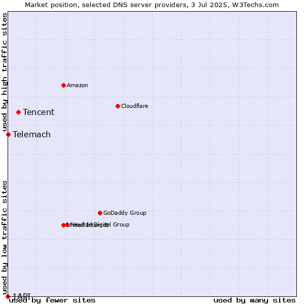 Market position of Tencent vs. Telemach vs. 1API