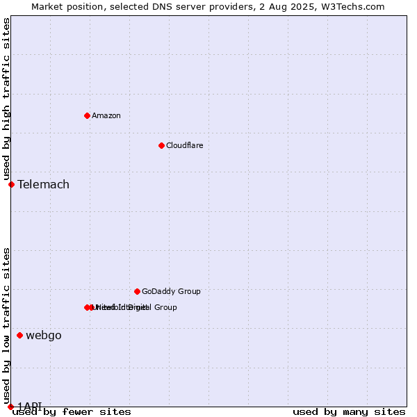 Market position of webgo vs. Telemach vs. 1API