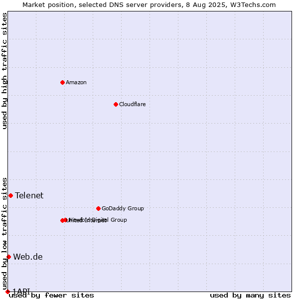 Market position of Telenet vs. Web.de vs. 1API