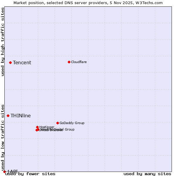 Market position of Tencent vs. THINline vs. 1API