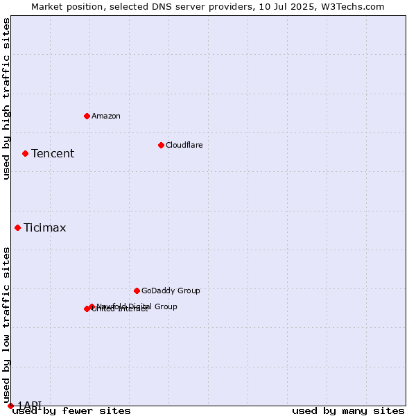 Market position of Tencent vs. Ticimax vs. 1API