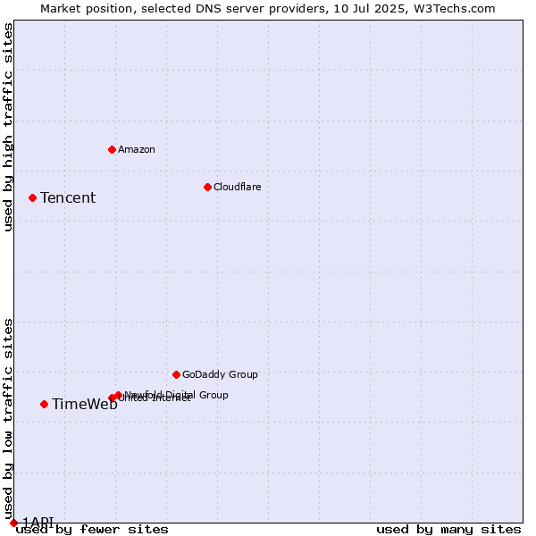 Market position of TimeWeb vs. Tencent vs. 1API