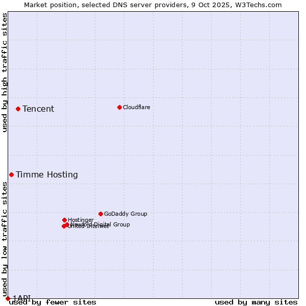 Market position of Tencent vs. Timme Hosting vs. 1API