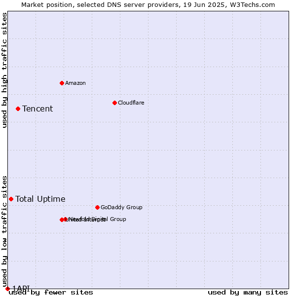 Market position of Tencent vs. Total Uptime vs. 1API