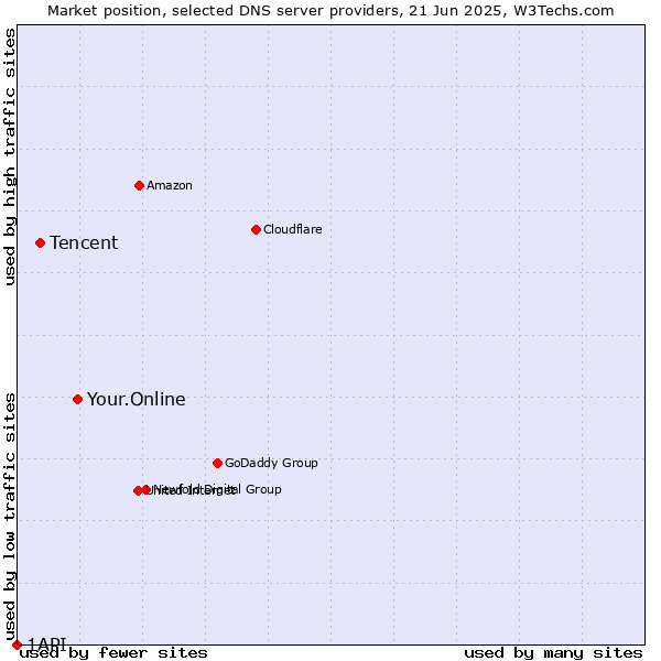 Market position of Your.Online vs. Tencent vs. 1API