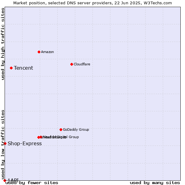 Market position of Tencent vs. Shop-Express vs. 1API