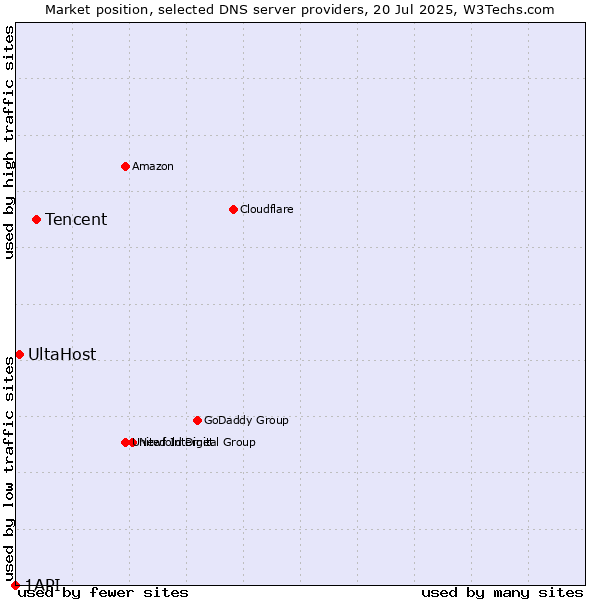 Market position of Tencent vs. UltaHost vs. 1API