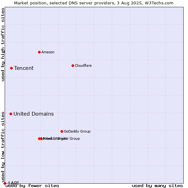 Market position of Tencent vs. United Domains vs. 1API