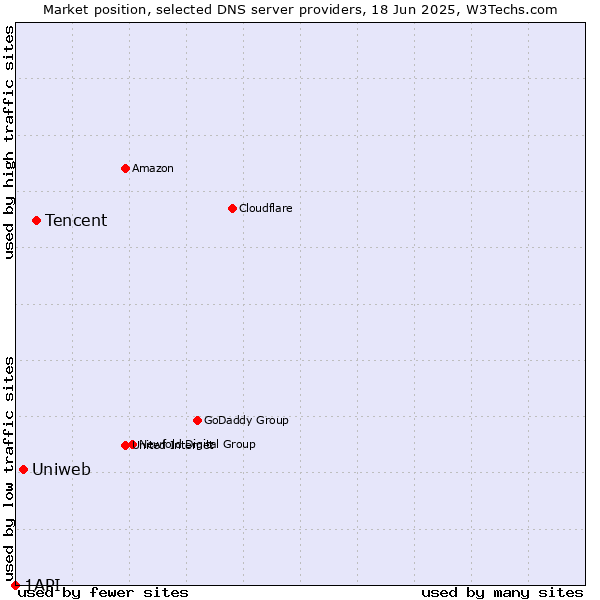 Market position of Tencent vs. Uniweb vs. 1API