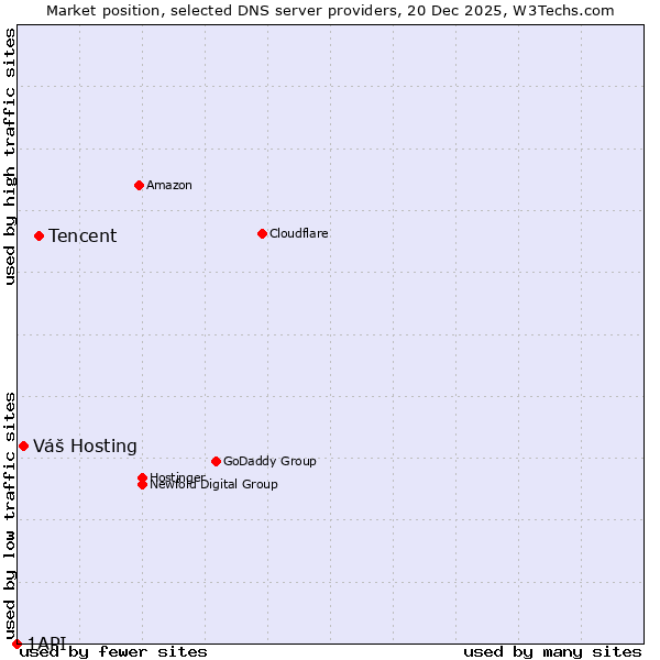 Market position of Tencent vs. Váš Hosting vs. 1API