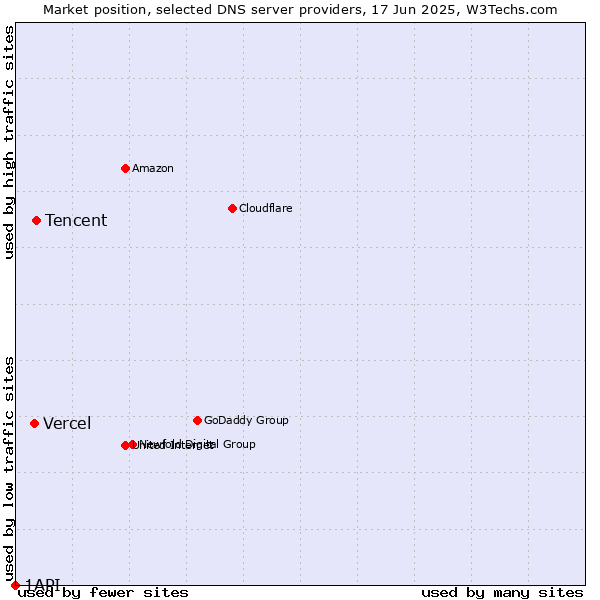 Market position of Tencent vs. Vercel vs. 1API