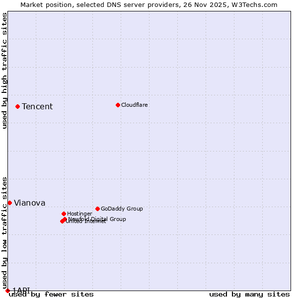 Market position of Tencent vs. Vianova vs. 1API