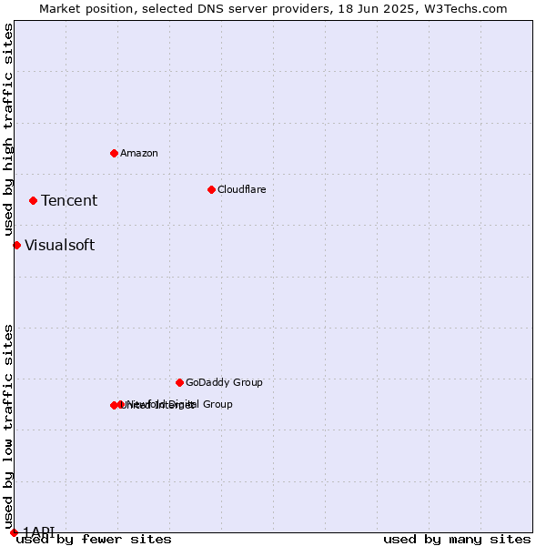 Market position of Tencent vs. Visualsoft vs. 1API