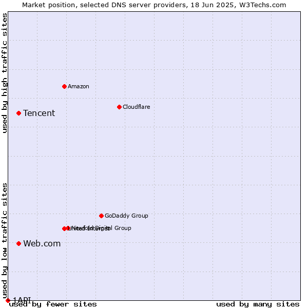 Market position of Tencent vs. Web.com vs. 1API