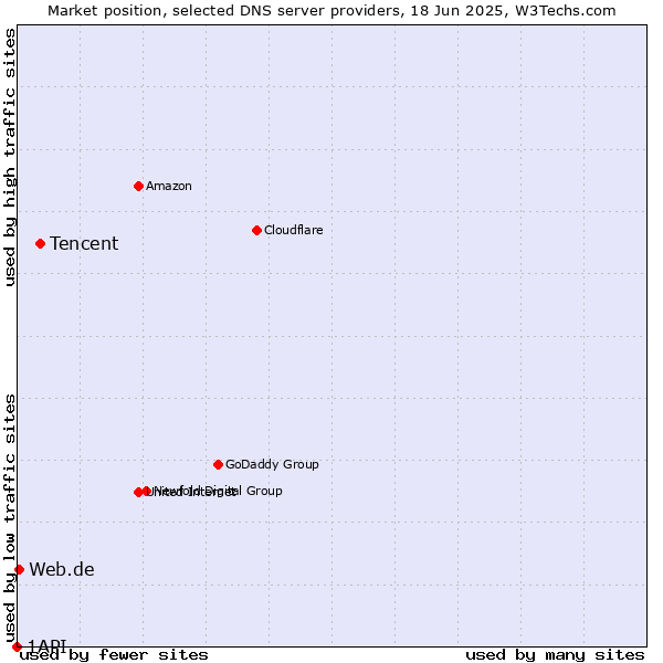 Market position of Tencent vs. Web.de vs. 1API