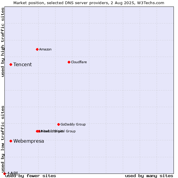 Market position of Tencent vs. Webempresa vs. 1API