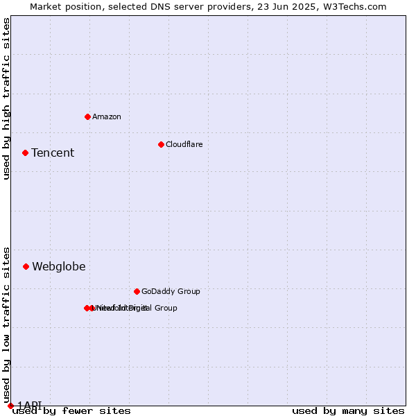 Market position of Webglobe vs. Tencent vs. 1API