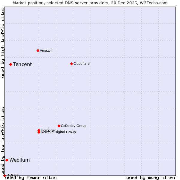 Market position of Tencent vs. Weblium vs. 1API