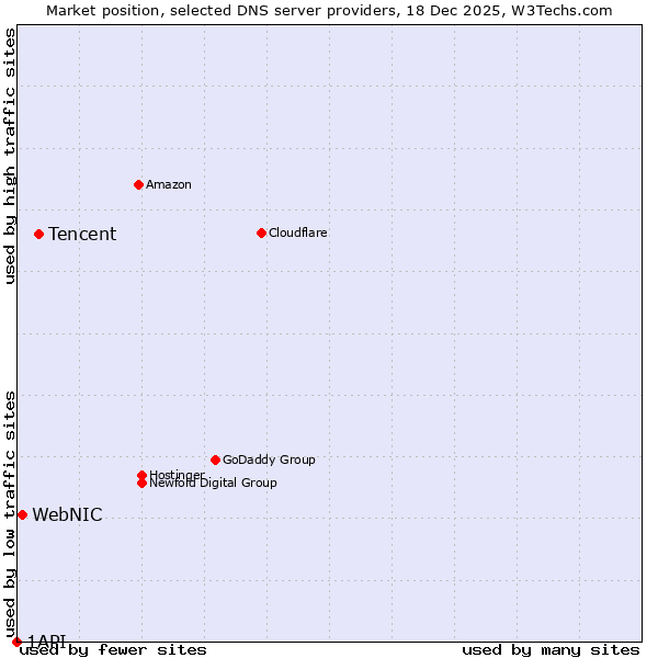 Market position of Tencent vs. WebNIC vs. 1API